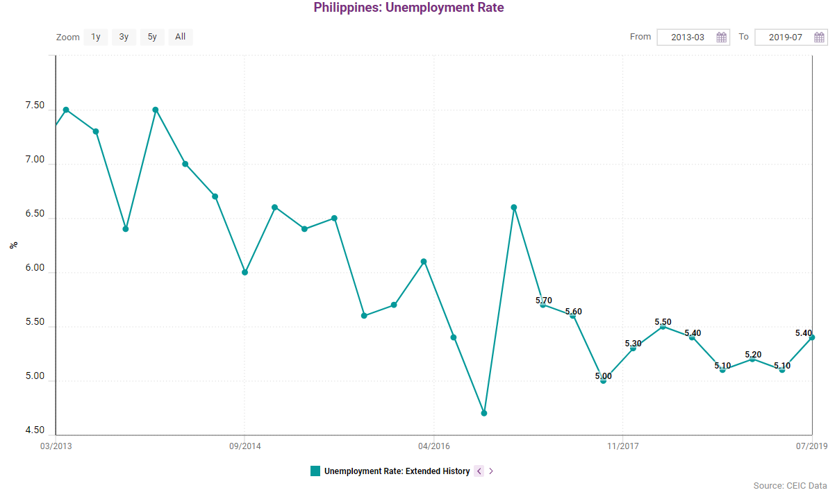 Philippines Unemployment Rate CEIC